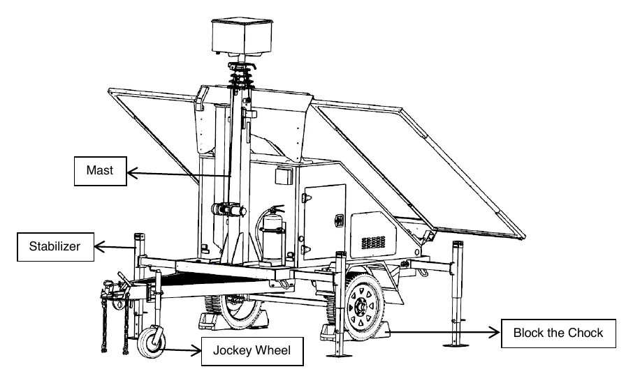 Line drawing of the trailer showing the mast, stabilizers, jockey wheel, and wheel chocks